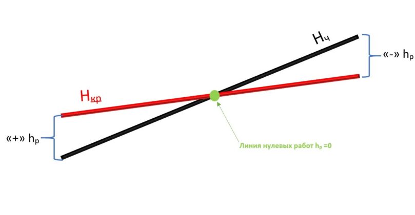 Красные, черные и рабочие отметки (понятие и схема)
