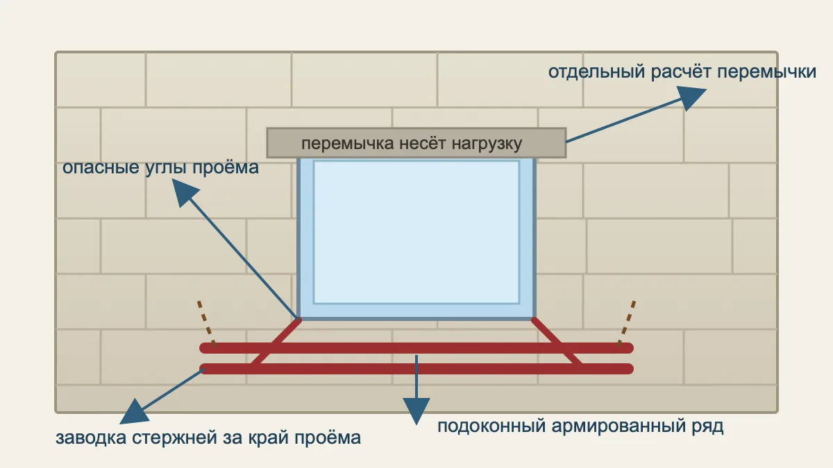 Схема армирования проёмов в газобетоне с подоконным рядом, заводкой стержней и перемычкой