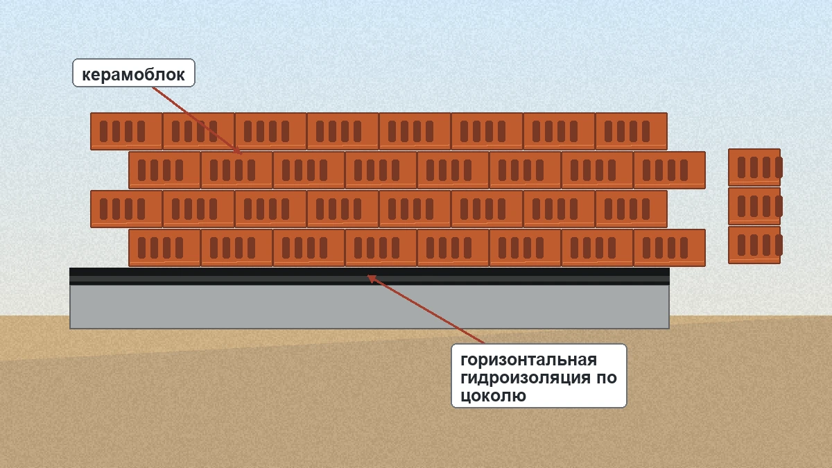 Кладка дома из керамоблока с горизонтальной гидроизоляцией по цоколю