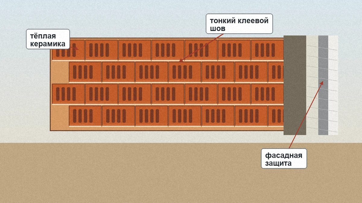 Стена из тёплой керамики с тонким клеевым швом и фасадной защитой