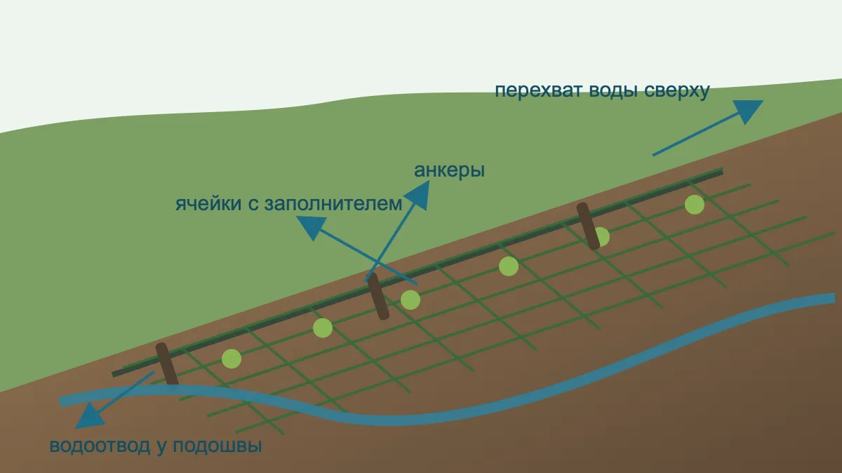 Схема укрепления склона георешёткой с анкерами, заполнением ячеек и водоотводом у подошвы