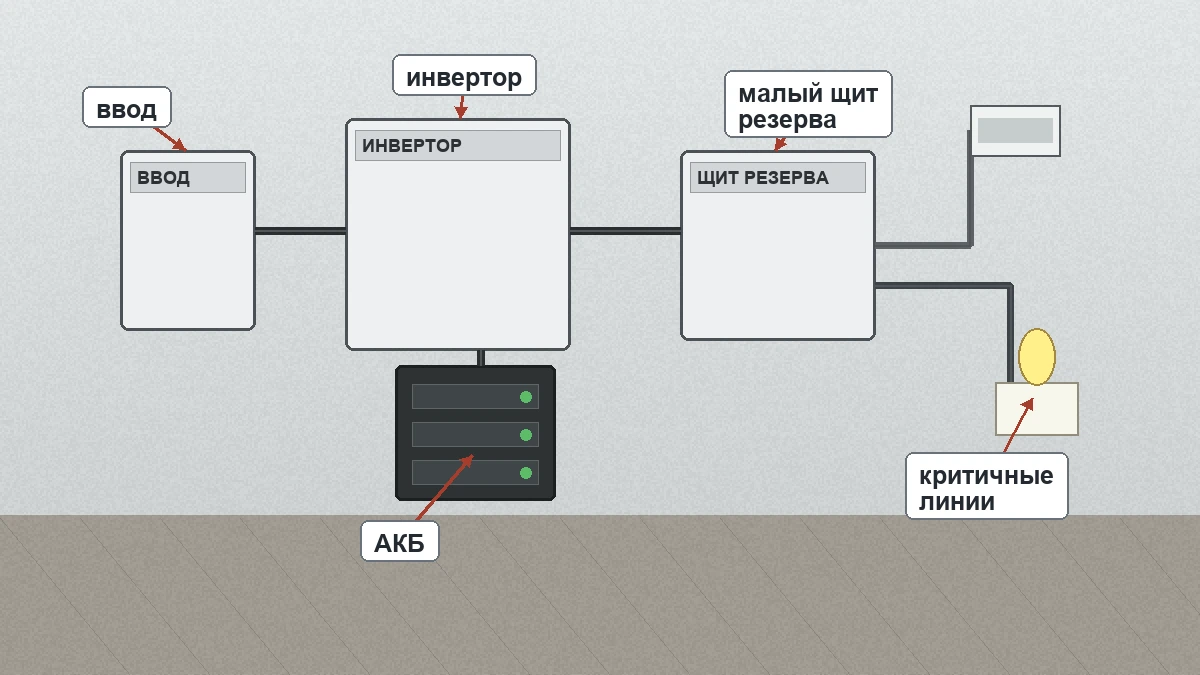Инвертор, аккумуляторы, ввод и малый щит резерва для критичных линий дома