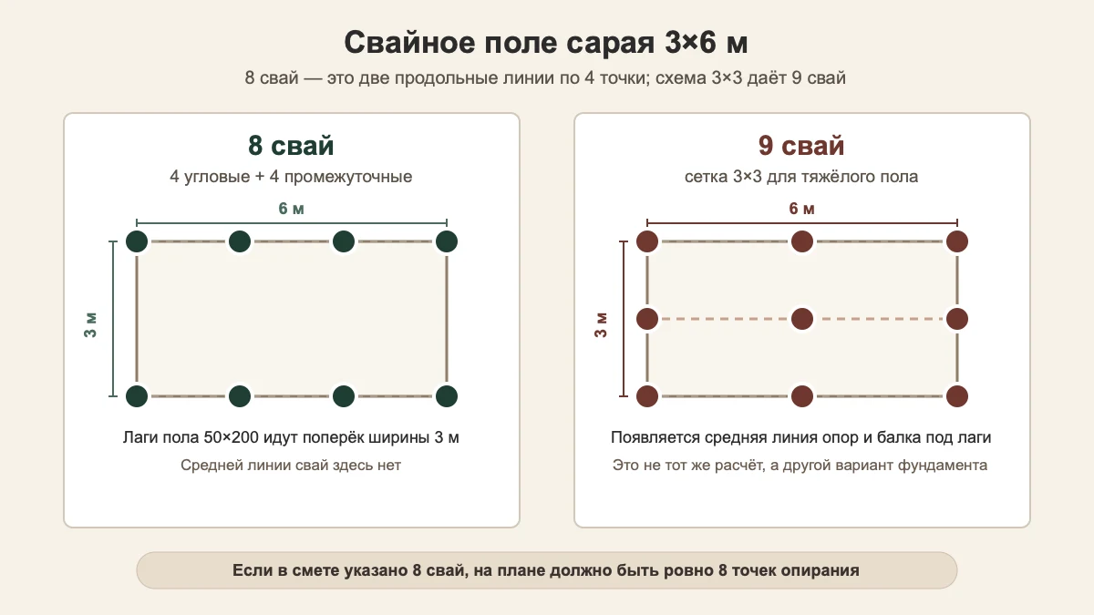 Схема свайного поля сарая 3×6: 8 свай двумя линиями и вариант 3×3 на 9 свай
