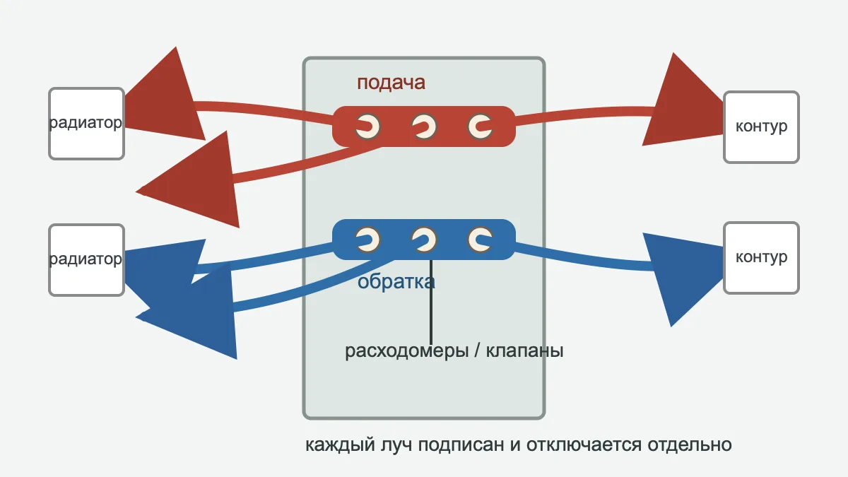 Схема коллектора отопления для лучевой разводки с подачей, обраткой, клапанами и отдельными лучами