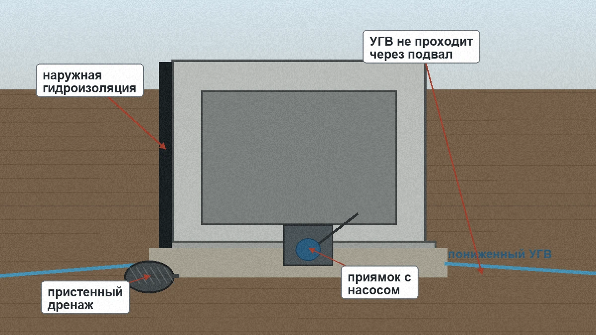 Разрез подвала с наружной гидроизоляцией, пристенным дренажом, пониженным УГВ и приямком с насосом