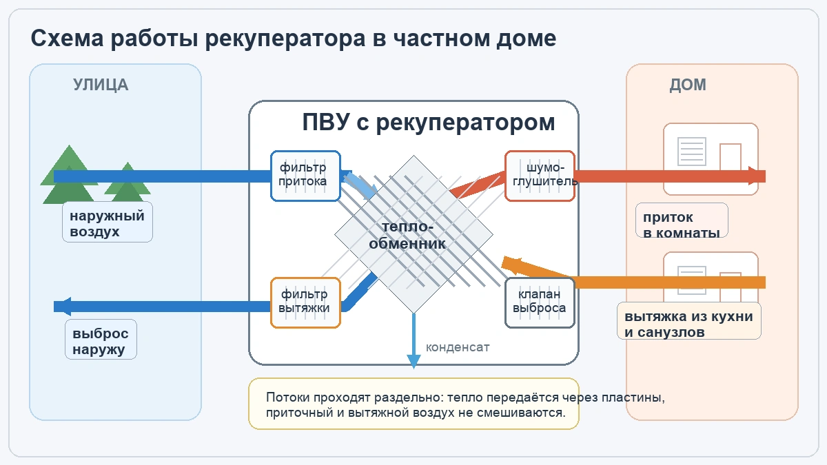 Техническая схема рекуператора: приток, вытяжка, фильтры, теплообменник, выброс и конденсат