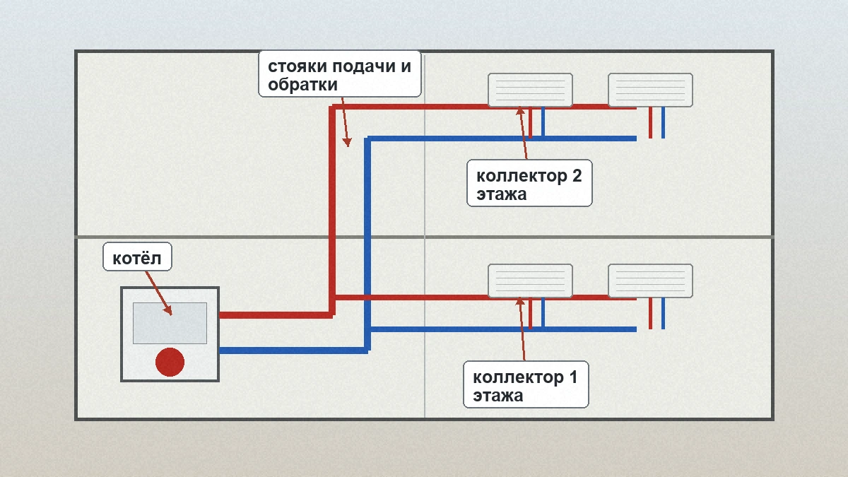 Схема отопления двухэтажного дома с котлом, стояками подачи и обратки и коллекторами по этажам