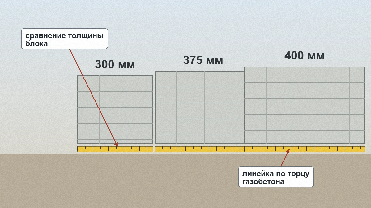 Сравнение толщины газобетонных блоков 300, 375 и 400 мм с линейкой по торцу
