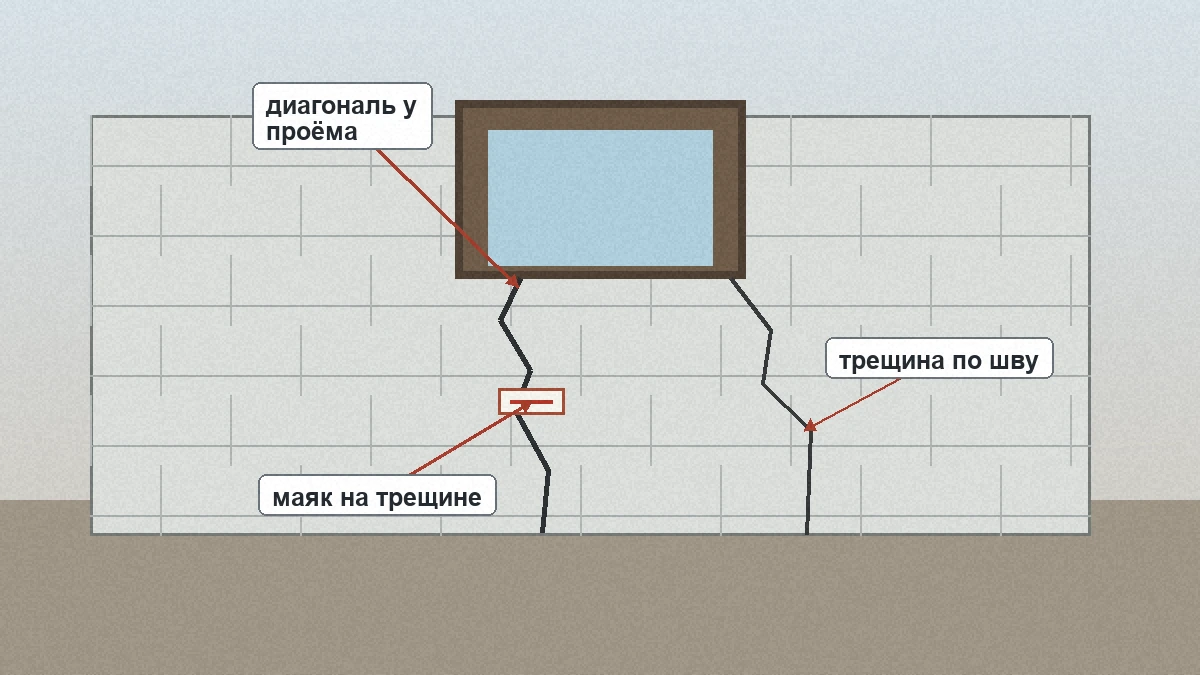 Газобетонная кладка с диагональной трещиной у проёма, трещиной по шву и маяком на трещине