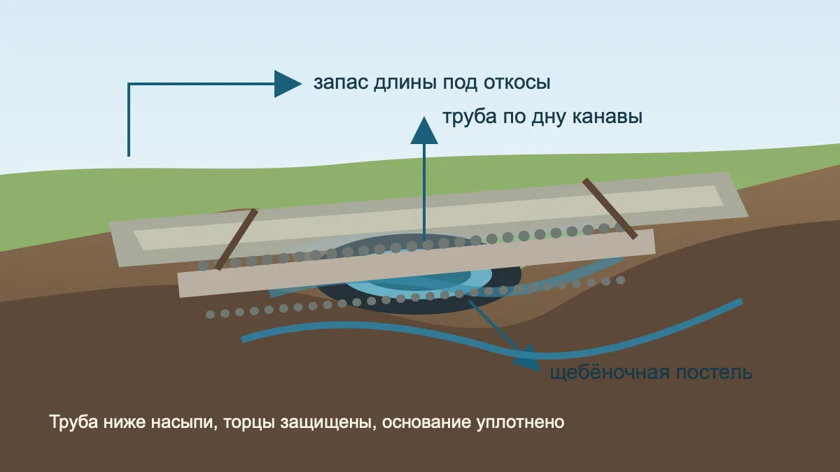 Схема водопропускной трубы под въездом на участок с щебёночной постелью и защитой торцов